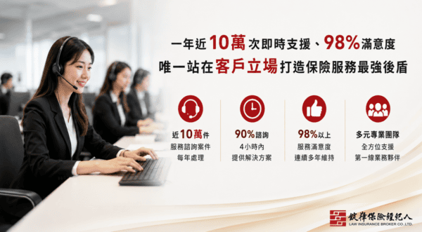 錠嵂保經打造業界領先後勤支援體系　 年處理近10萬件服務諮詢　滿意度連年逾98%