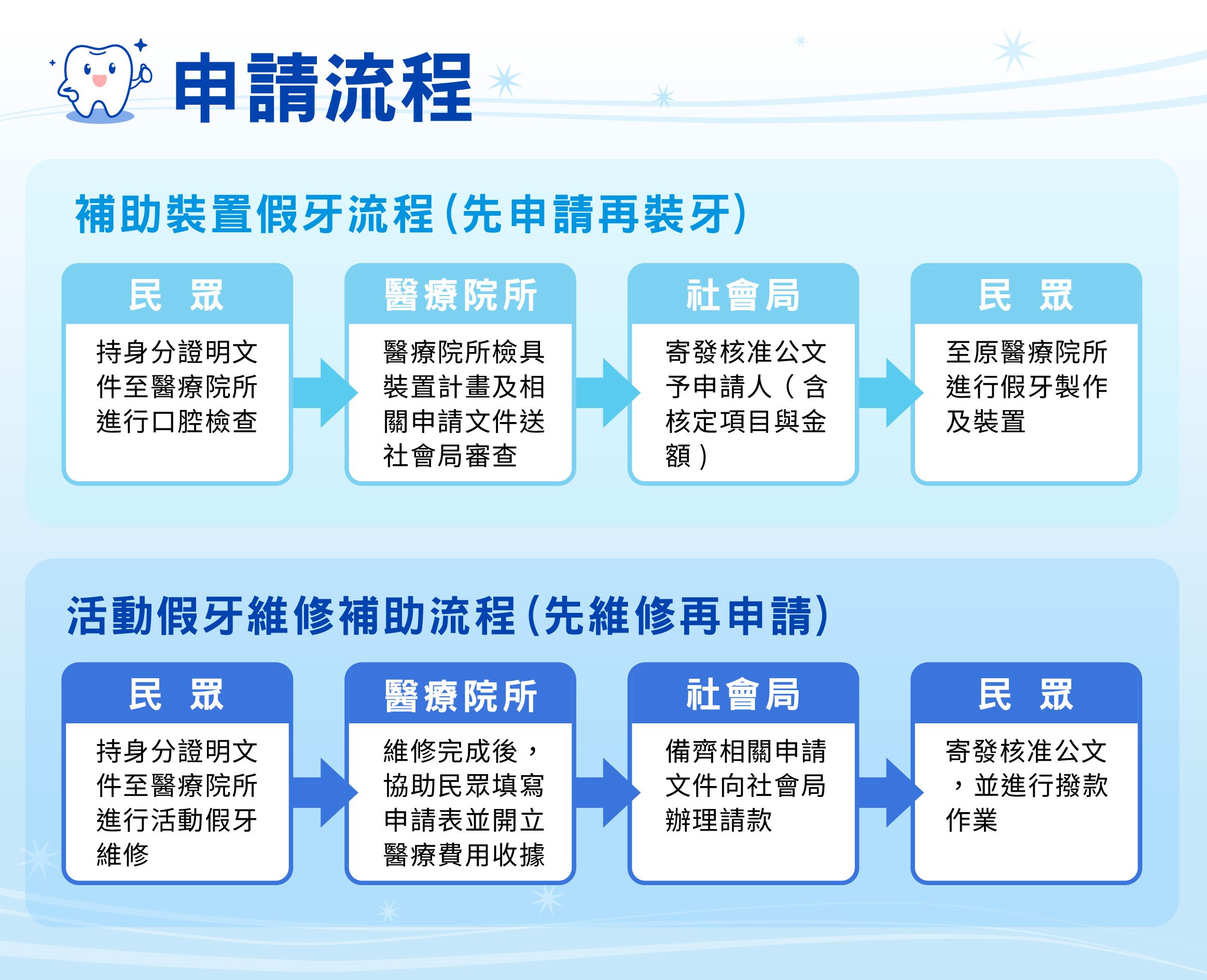 北市假牙補助最高10萬元　中低收入長者與55歲原民受惠