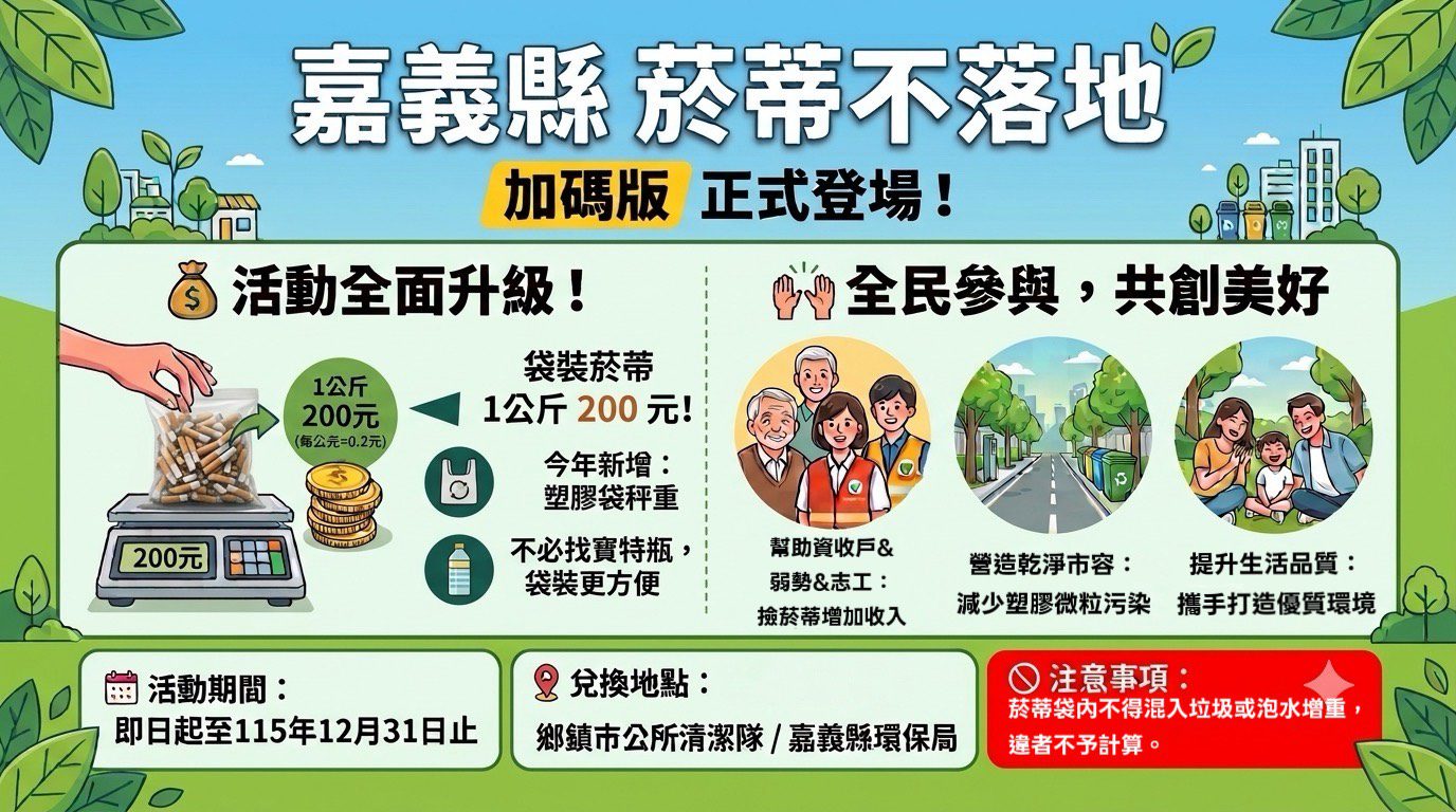 嘉義縣撿菸蒂兌換環境維護費　每公斤加碼至200元