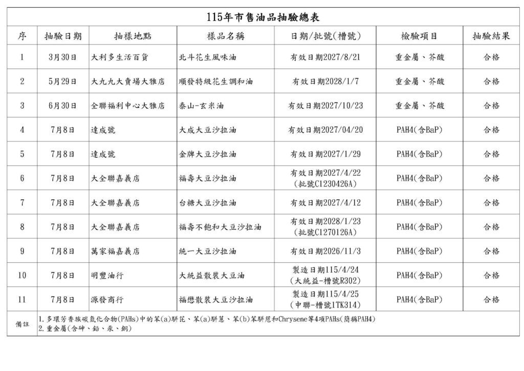 市售油品擴大抽驗　嘉義市全數合格