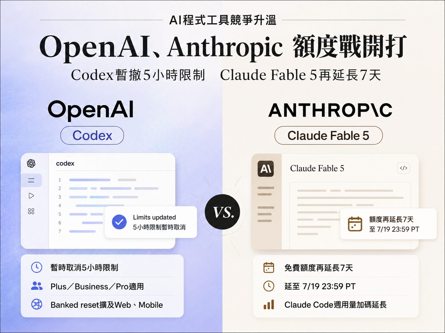 OpenAI、Anthropic 正面交鋒！Codex 暫時取消 5 小時限制　Claude Fable 5 再延長 7 天
