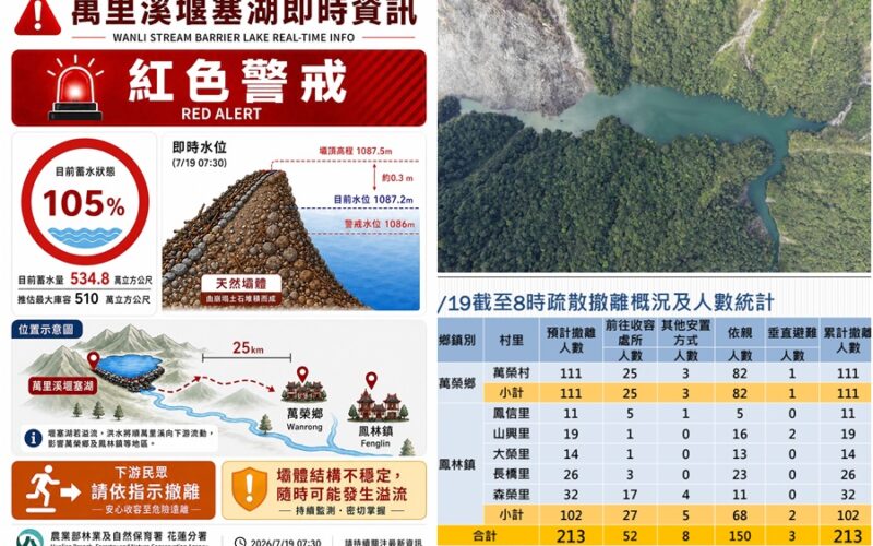 影音/20260719萬里溪堰塞湖蓄水量達最大庫容105% 隨時可能溢流暴洪