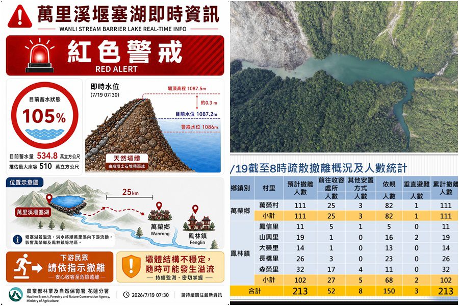 影音/20260719萬里溪堰塞湖蓄水量達最大庫容105% 隨時可能溢流暴洪