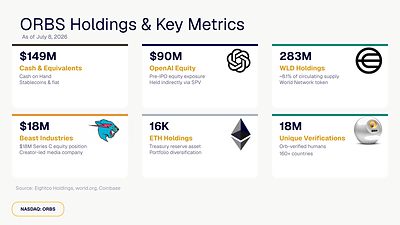 Eightco Holdings (NASDAQ：ORBS) 公佈總持倉約達 3.97 億美元，其中包括 OpenAI、Beast Industries、超過 16,000 枚以太幣及超過 2.83 億枚 WLD 代幣