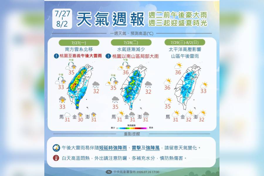 一圖看一周天氣 周二前慎防午後豪大雨 周三起迎盛夏時光狂飆36度高溫
