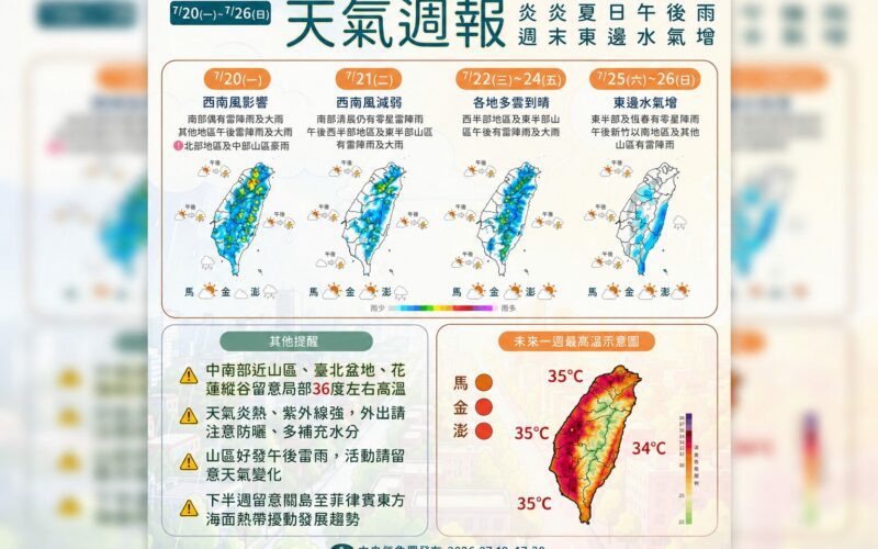 一圖看一周天氣！高溫飆35度、午後雷雨天天報到 下半周留意熱帶擾動發展