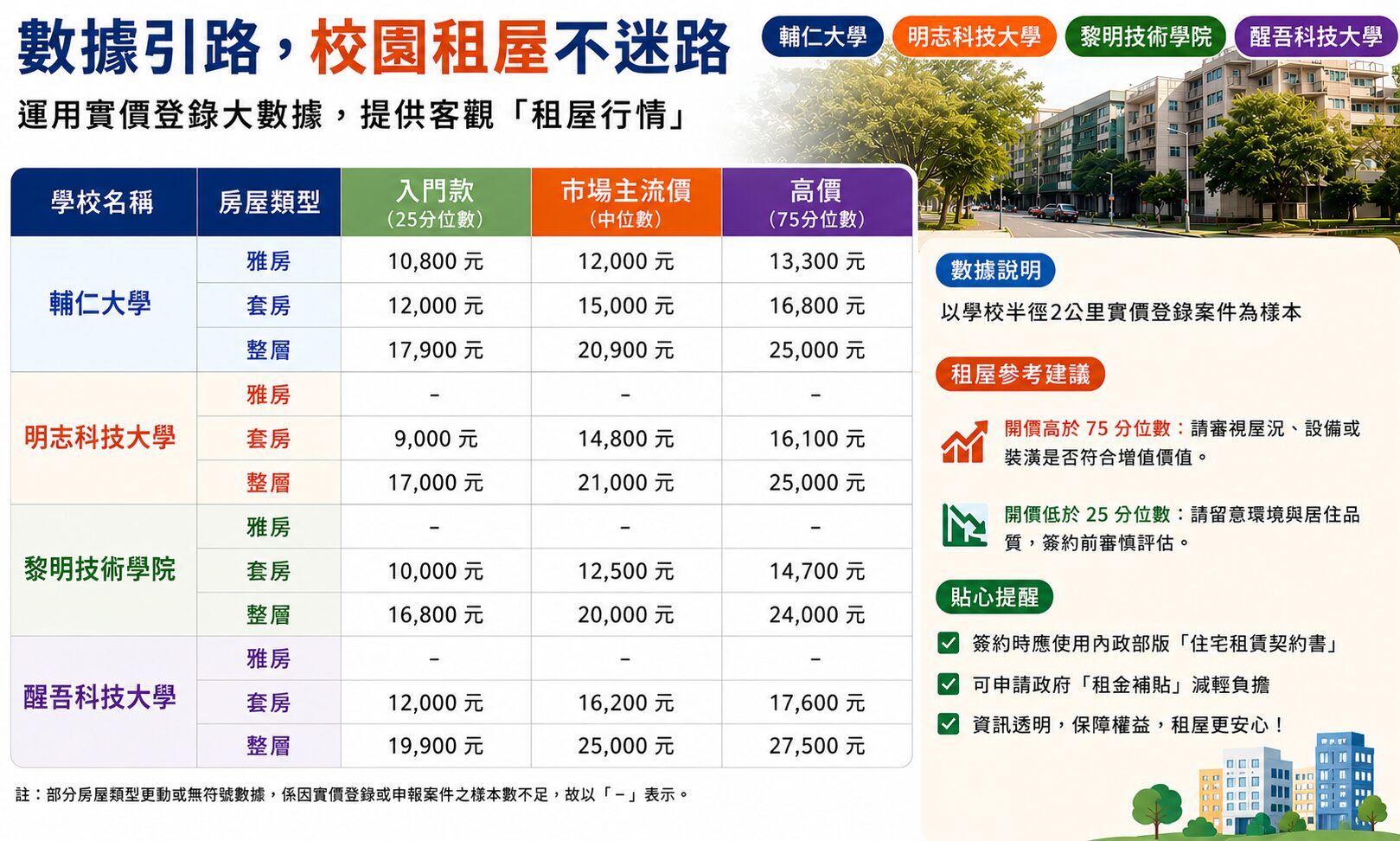 協助青年學子掌握租屋市場資訊     新莊地政公布四所大專院校租金行情