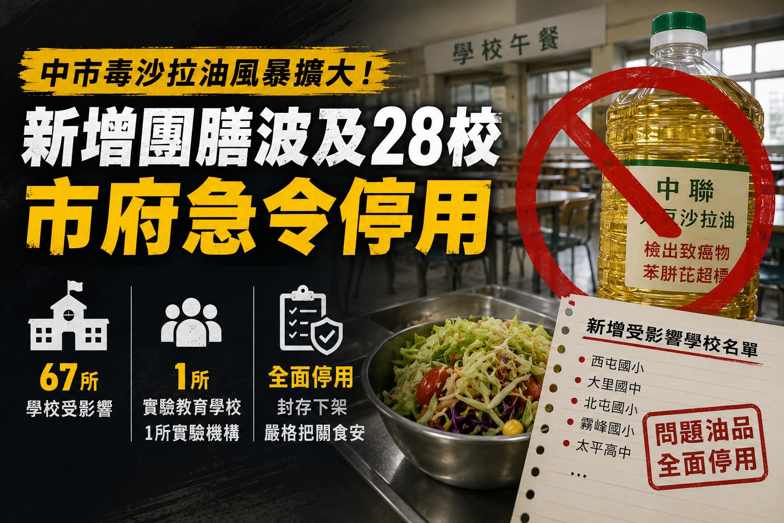 中市毒沙拉油風暴擴大！新增團膳波及28校   市府急令停用