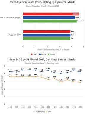 Ookla菲律賓話音質量研究：運營商VoLTE網絡在語音質量與可靠性上全面優於OTT應用