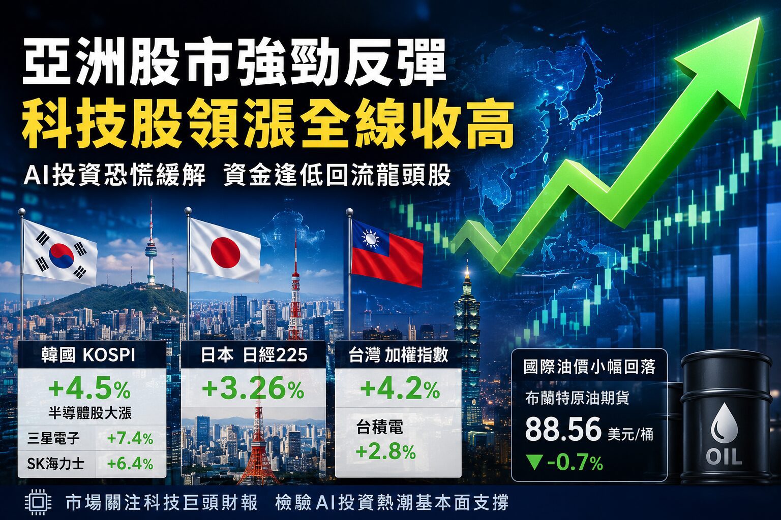 抄底資金湧入科技股 三星與台積電領軍亞股上演大反攻