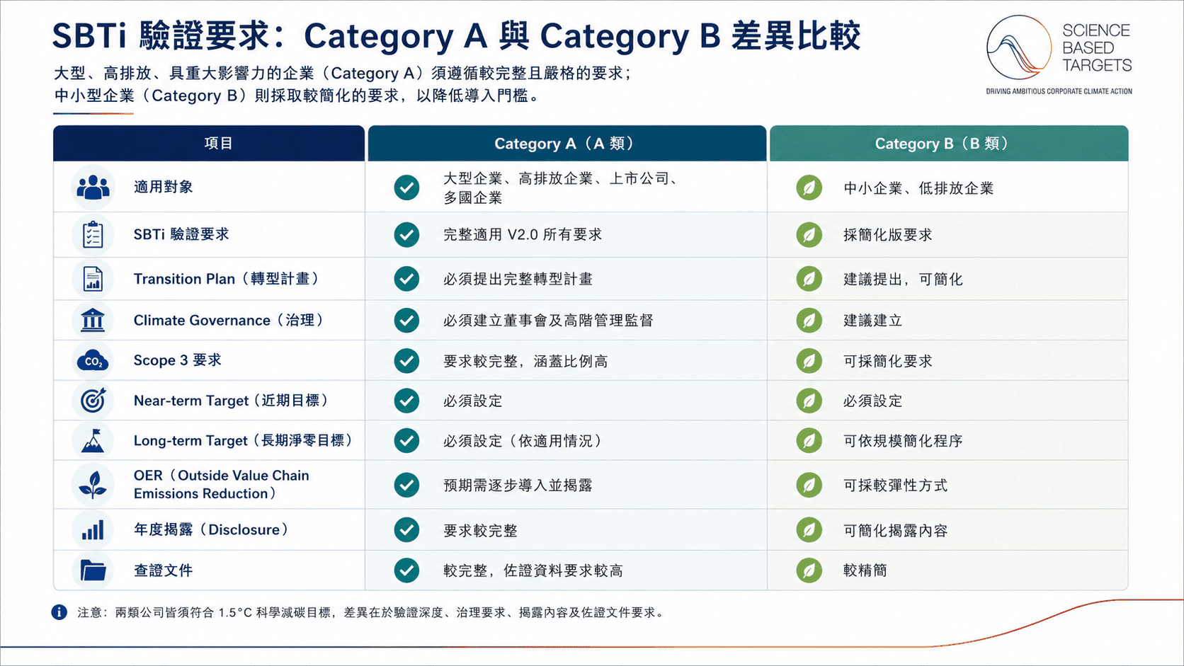 GHG Protocol與SBTi V2.0同步升級　企業碳治理邁入新世代