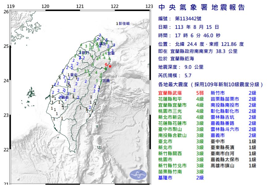 快訊／17時06分5.7地震最大震度5弱　全台18縣市有感