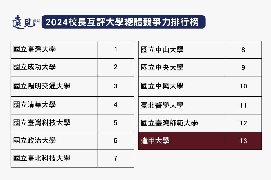 逢甲名列大學校長互評綜合類私校第一　看得見摸得到的AI應用教育深受肯定