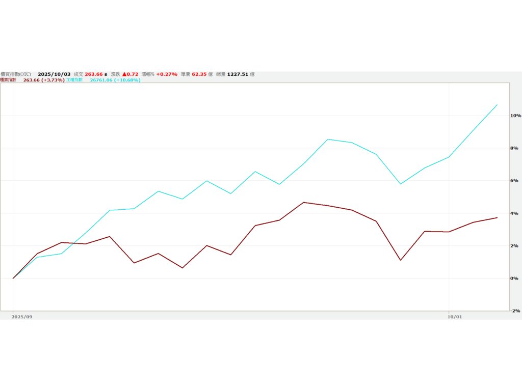 股市創新高卻漲得不平穩？3個重點帶你避開操作陷阱！