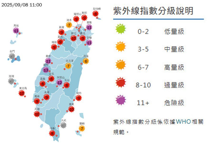 影音/0908熱氣籠罩 多處地方高溫 紫外線過量危險級