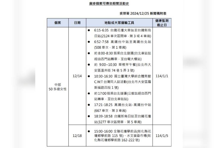 麻疹確診者足跡曝光　可傳染期曾搭雙鐵、北捷到台大體育館活動