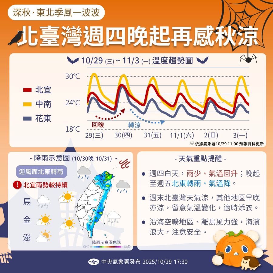把握短暫太陽露臉！ 晚起東北季風再增強 北部宜蘭有雨下探19度