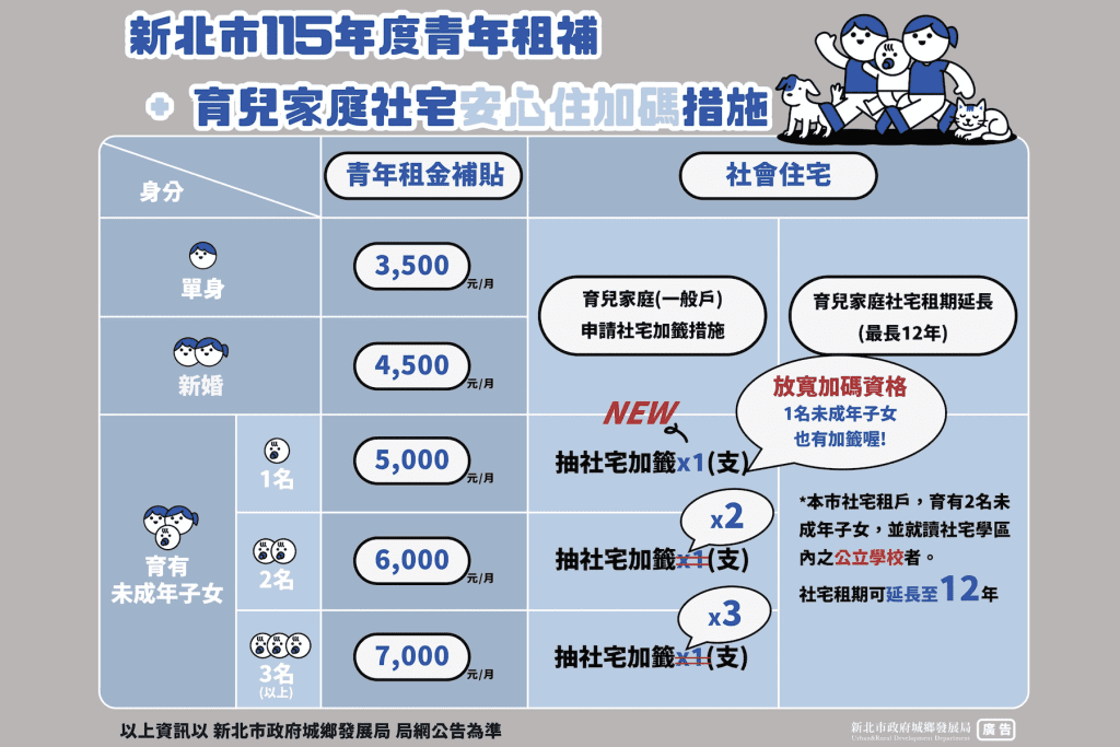 新北青年利多!社宅推「一胎加籤」助成家     同步續辦115年度青年租金補貼