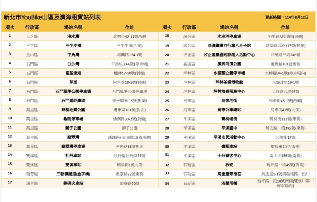 鳳凰颱風減弱     新北七區 YouBike 明（13日）清晨5點起恢復正常營運
