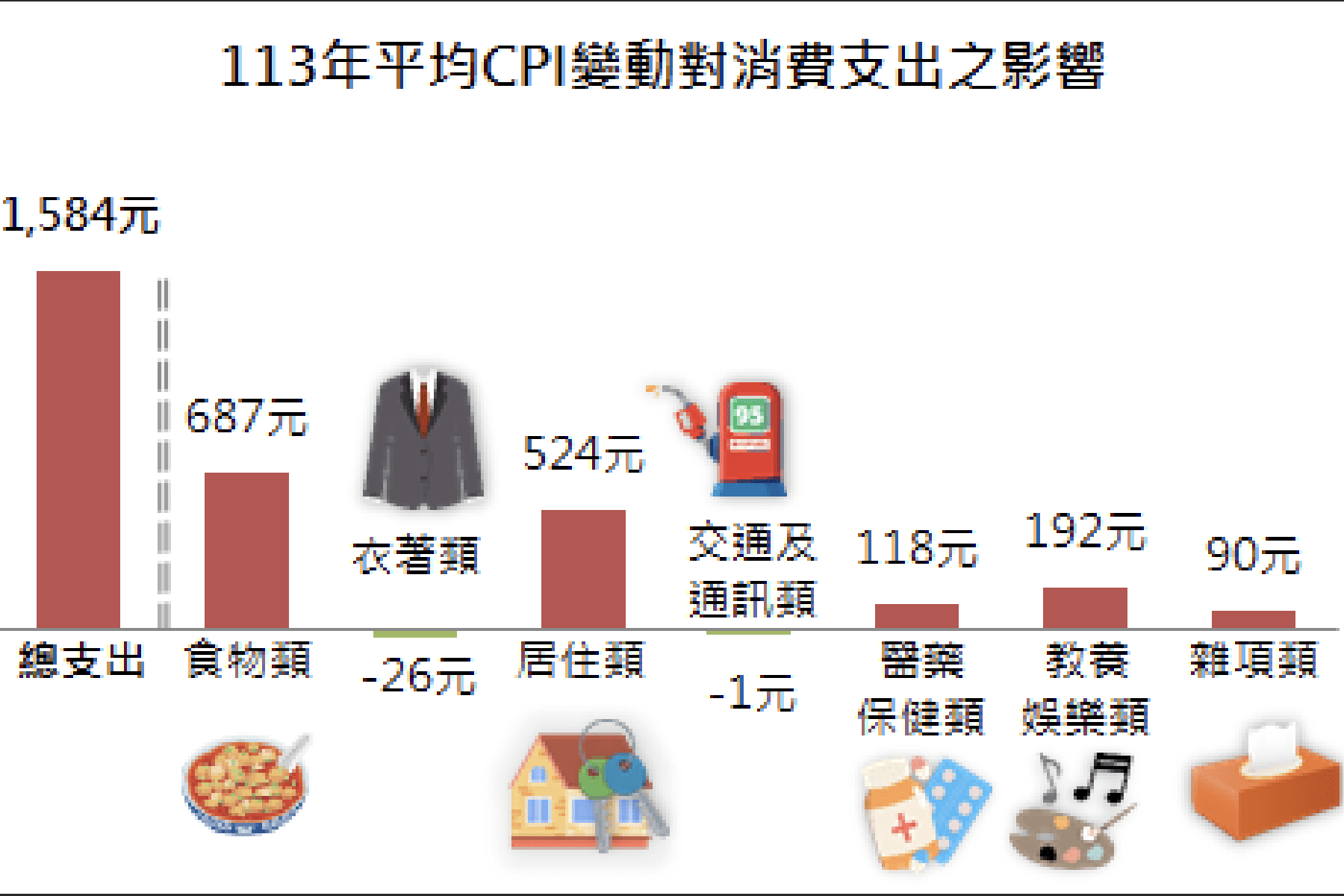 CPI與CCI同步攀升     新北年度經濟數據全面揭露