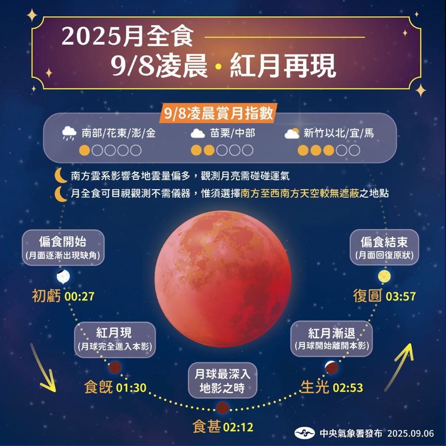月全食「紅月」9/8凌晨登場！ 一圖看各地天氣、賞月指數