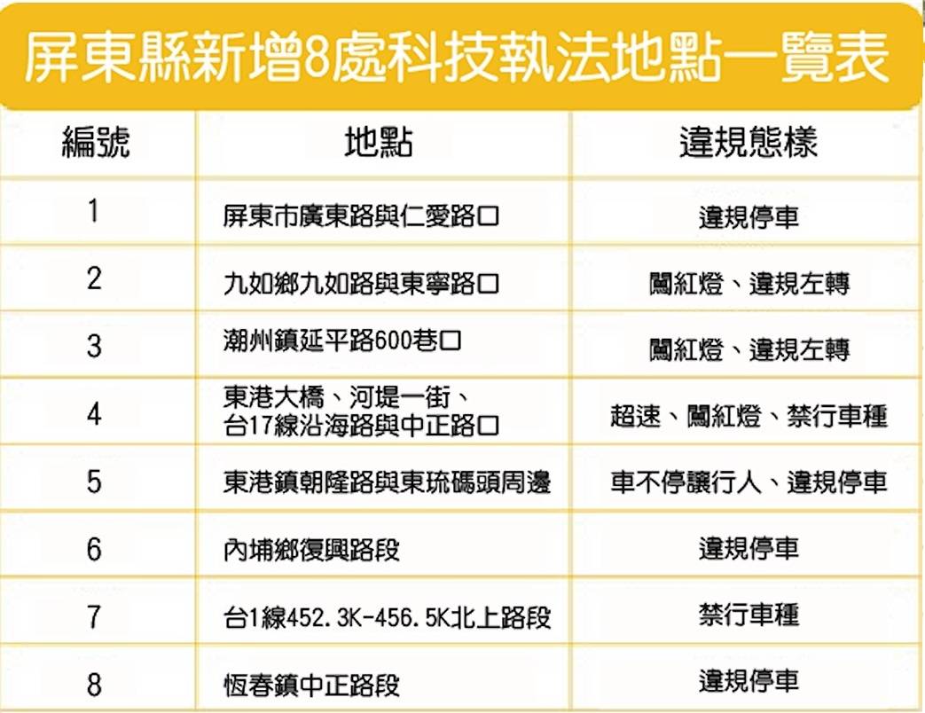 科技執法助力交通安全　屏警強調安全優先