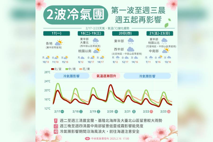 2波冷氣團接力襲台 週間回暖、週末中部以北又下探11度