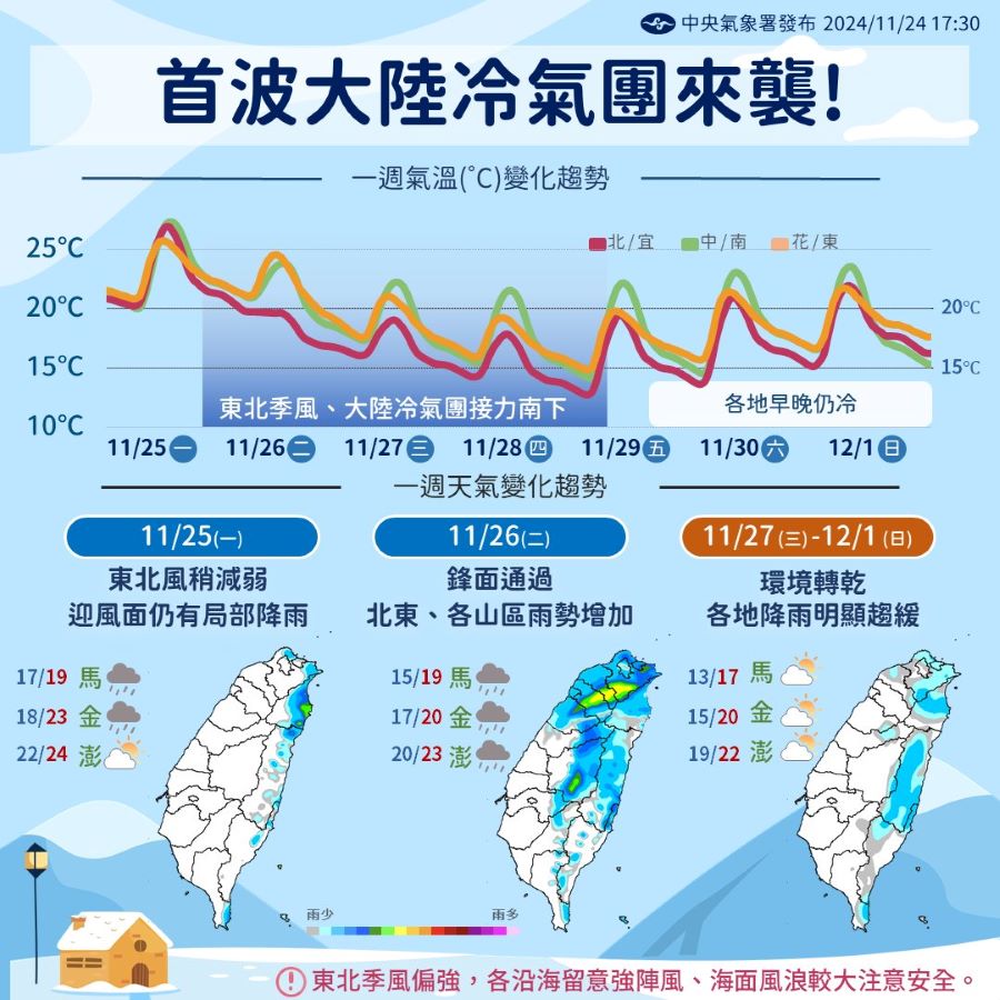 一圖看一周天氣　首波大陸冷氣團報到　「這天」才回溫