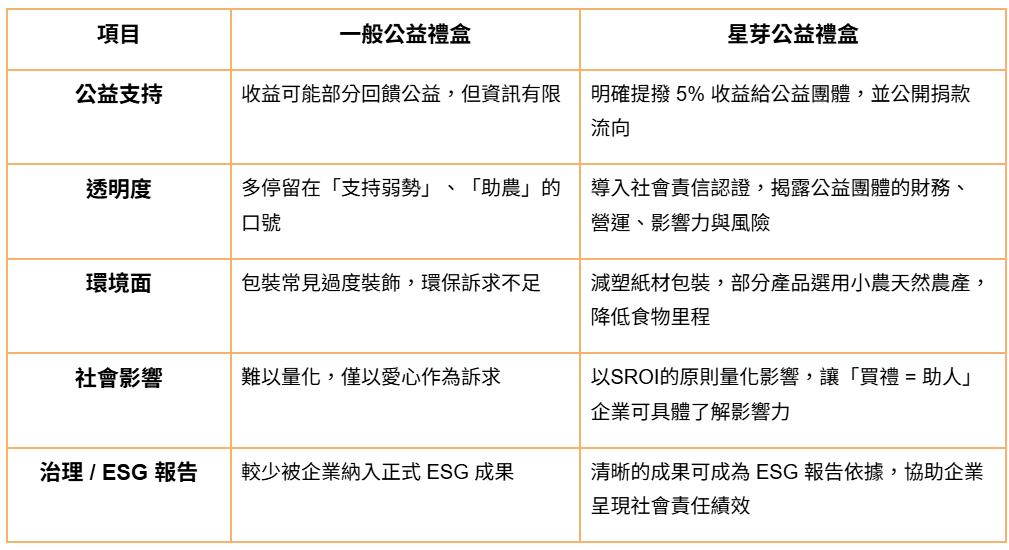 送禮也能做公益！中秋 ESG 禮盒正夯
