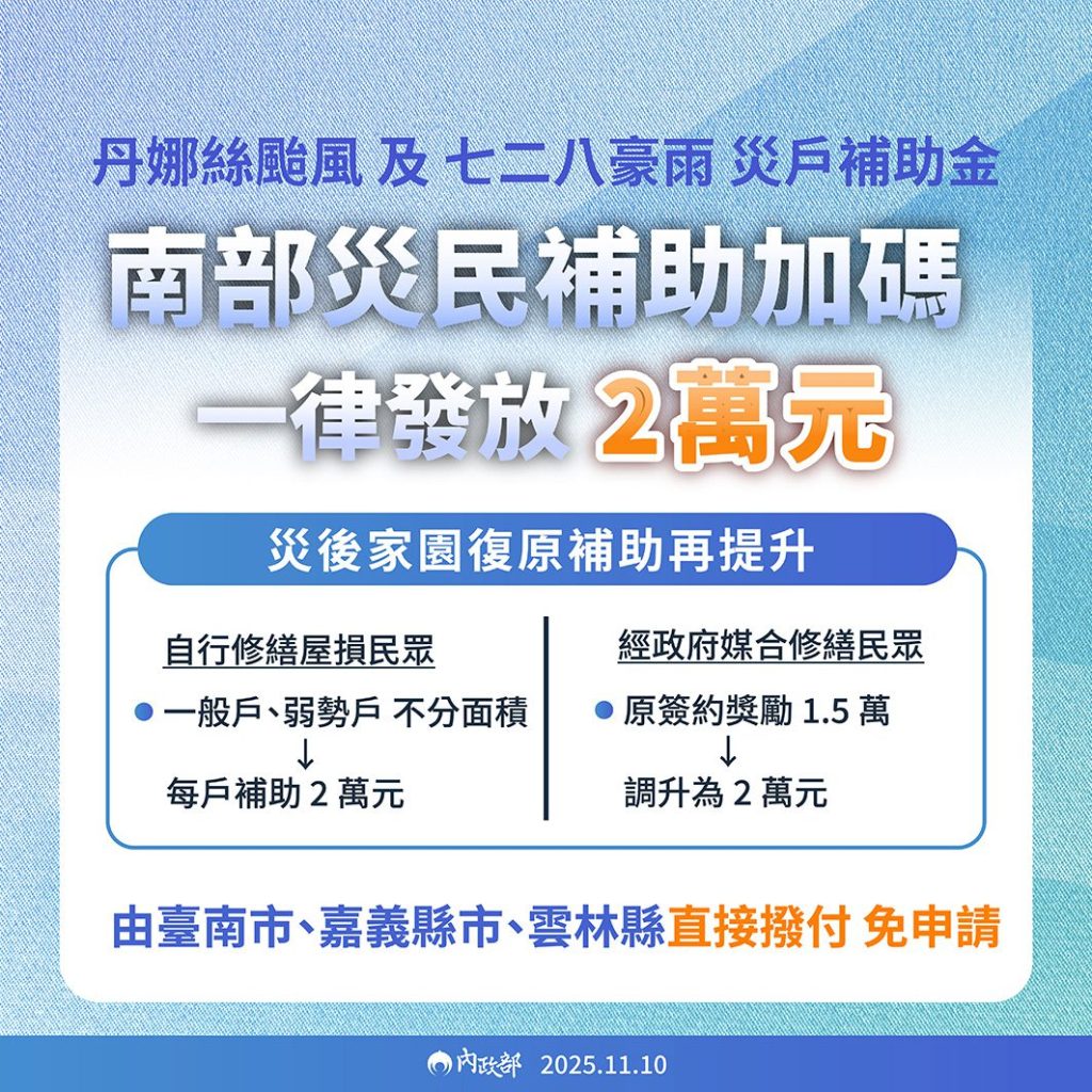 丹娜絲風災補助加碼　自行修繕戶可獲2萬元補助