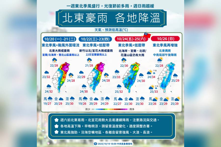 一圖看一周天氣 東北季風盛行 大雨下到「這天」才趨緩