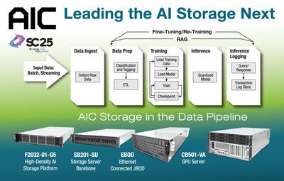 AIC 攜手多家領導品牌亮相SC25 展示最新一代 AI 最佳化伺服器與儲存方案