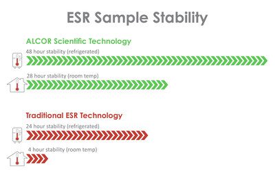 ALCOR Scientific 革新電子自旋共振 (ESR) 科技：將血液樣本的穩定性從 4 小時延長至 28 小時