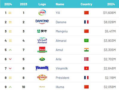 伊利連續五年穩居BrandFinance 「  全球最具價值乳品品牌10強」 榜首