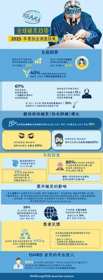 新調查發現，更年輕的成年人和更多的女性尋求脫髮治療