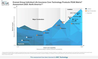 DXC 獲 Everest Group 評選為頂級 Individual Life Insurance Core Technology 供應商