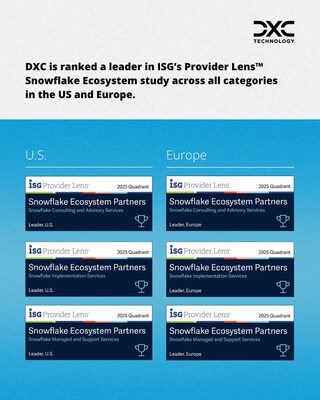 DXC 在 ISG Provider Lens™ Snowflake Ecosystem Partners 2025 研究中獲評為領袖