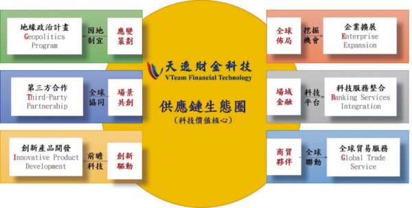 天逸財金科技以「供應鏈金融創新」與「國際化戰略布局」雙軸策略 帶領台灣企業突破困境