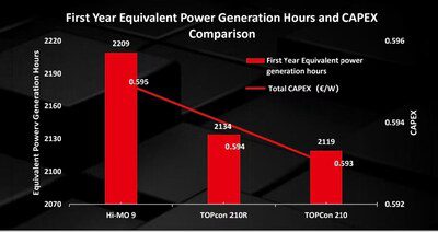 Enertis Applus+研究報告：隆基BC組件的LCOE表現優於TOPCon組件，商業價值更勝一籌