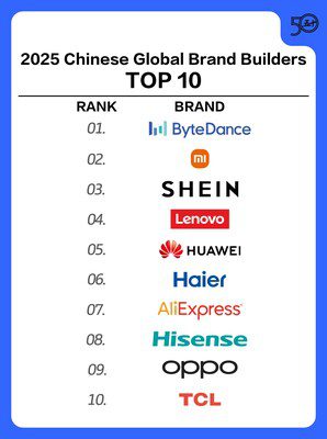 海爾位列谷歌&凱度BrandZ中國全球化品牌第6，蟬聯行業第一