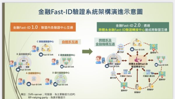 金管會推動「金融Fast-ID驗證轉接中心」，加速數位金融發展