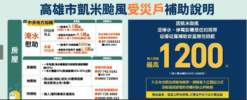 高雄市受凱米颱風影響所提供的各項補助，延長至9月30日前皆可受理申請。