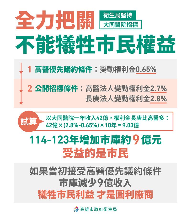 保障市民權益 減輕民眾負擔 提升重症醫療能力 衛生局：長庚優於高醫