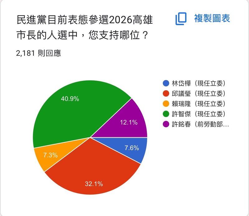 基進黨網路民調2026高雄市長初選  許智傑領先其他參選人