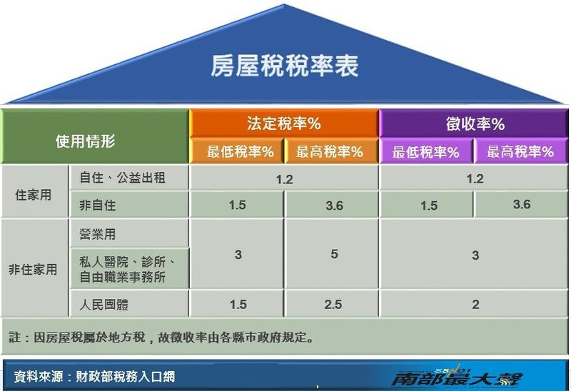 房屋稅自住與地價稅自用住宅稅率可適用戶數不同