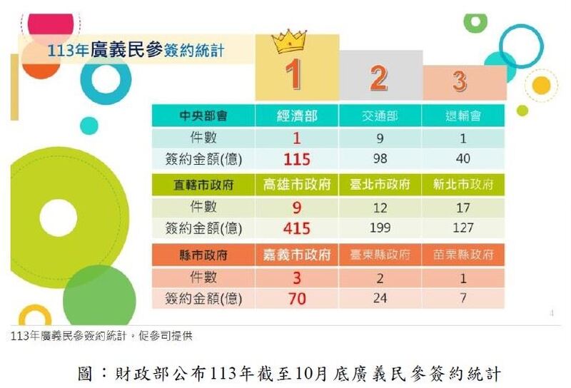 高雄市促參績效屢創佳績 榮獲113年促參業務考核「特優」並暫居全國招商王