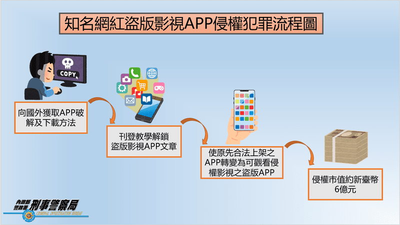 網紅非法教學下載APP 警破侵權市值6億大案