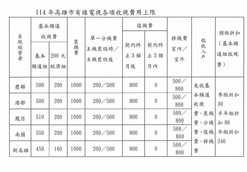 高雄市114年有線電視基本頻道收視費不調漲 市府強調維持平穩收費