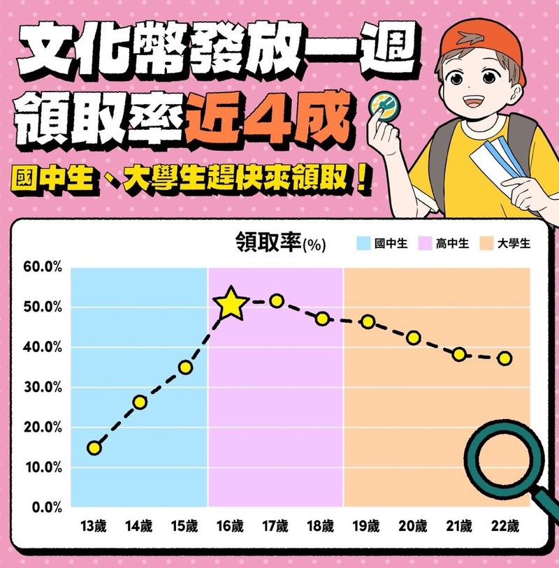 文化幣一周領取率40%！16歲新鮮人最踴躍，國中生、大學生快跟上