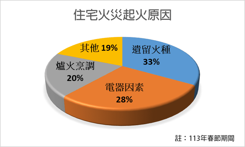 春節防火防電須知 消防署呼籲遵循「人離火熄」、「5不1沒有」